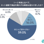 物価高でネット通販の購入頻度はどう変わった?創作品モールあるるが300名に調査、送料込みの総額を重視する傾向が明らかに