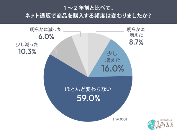 物価高でネット通販の購入頻度はどう変わった?創作品モールあるるが300名に調査、送料込みの総額を重視する傾向が明らかに