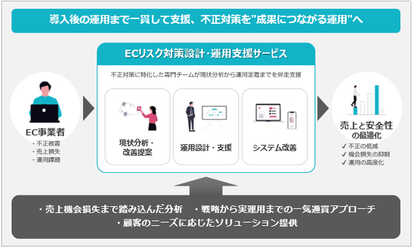 TISIが「ECリスク対策設計・運用支援サービス」を提供開始、不正対策と売上の両立を支援