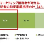 脱炭素コミュニケーション調査、一般生活者の約6割が「欠かせないテーマ」と認識も選択時の重視度は2割程度