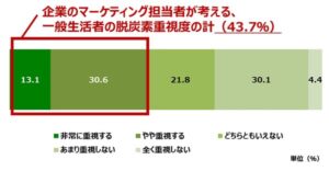 脱炭素コミュニケーション調査、一般生活者の約6割が「欠かせないテーマ」と認識も選択時の重視度は2割程度