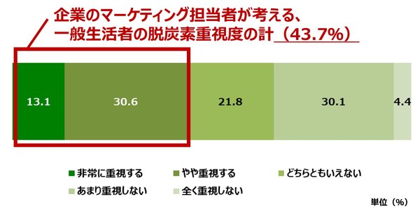 脱炭素コミュニケーション調査、一般生活者の約6割が「欠かせないテーマ」と認識も選択時の重視度は2割程度
