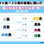 高校生が夏に着たい服の色ランキング、「白」「青」「水色」が約8割を占める結果に