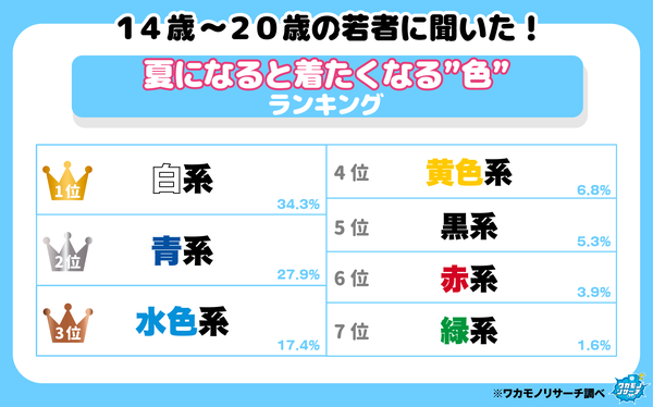 高校生が夏に着たい服の色ランキング、「白」「青」「水色」が約8割を占める結果に