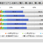 家庭用エアコンの所有率は9割強、購入時の重視点は「価格」が7割弱 マイボイスコムが調査結果を発表