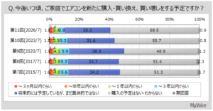家庭用エアコンの所有率は9割強、購入時の重視点は「価格」が7割弱 マイボイスコムが調査結果を発表