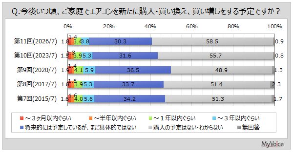 家庭用エアコンの所有率は9割強、購入時の重視点は「価格」が7割弱 マイボイスコムが調査結果を発表