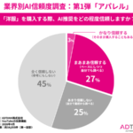 アパレル購入時のAI推奨、30％が信頼・参考にすると回答──ADTANK株式会社が約14,000件の大規模調査を実施