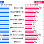 タイパとメンパの最新動向調査、20～30代の約7割が「タイパ疲れ」を実感―マクロミル3,000人調査