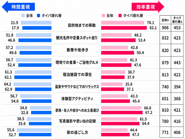 タイパとメンパの最新動向調査、20～30代の約7割が「タイパ疲れ」を実感―マクロミル3,000人調査