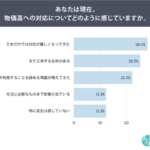 物価高への対応「限界を感じる」62.6%に|創作品モールあるるが家計と購買行動の影響調査
