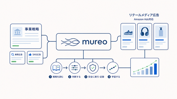 AI広告運用エージェント「mureo」がAmazon Adsに対応、リテールメディア活用を支援