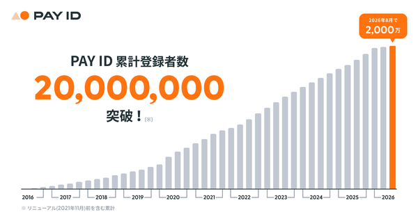PAY ID、累計ID登録者数が2,000万を突破 購入者向けショッピングサービスが新たなマイルストーン達成