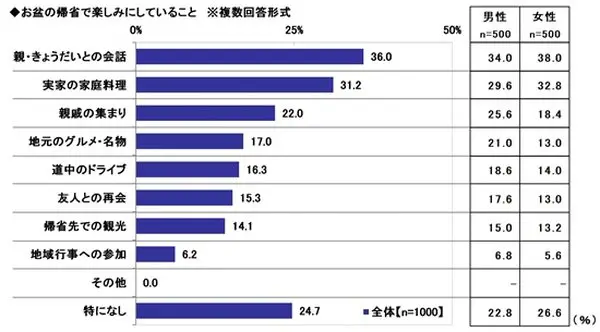 ソニー損保「2026年お盆の帰省調査」配偶者実家へのストレス、女性の51.1%が感じると回答