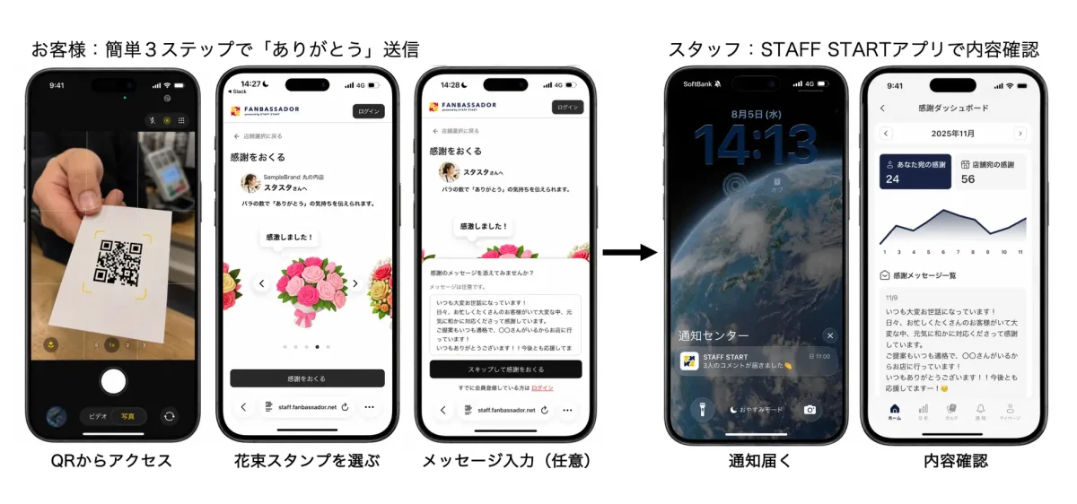 三井不動産、顧客からの感謝を可視化する「Thanks STAFF」を全国50施設に導入―スタッフのモチベーション向上へ