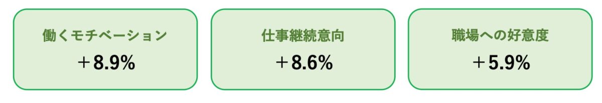実証導入の効果