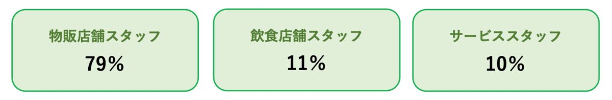 業態別の感謝数