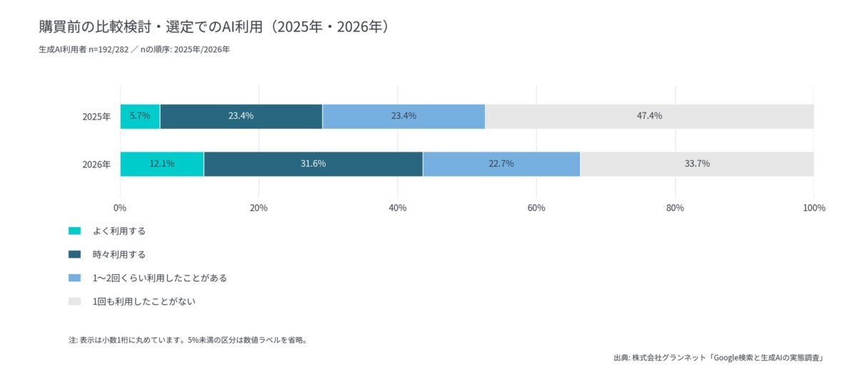 購買前の比較検討での生成AI利用