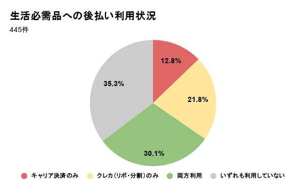 生活困窮経験者の64.7%が後払い決済を利用、未払いによる携帯喪失の実態が明らかに