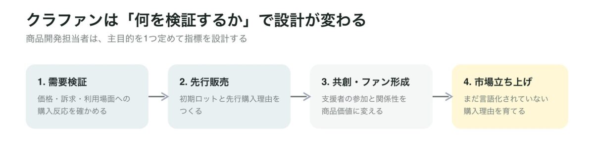 4つの目的