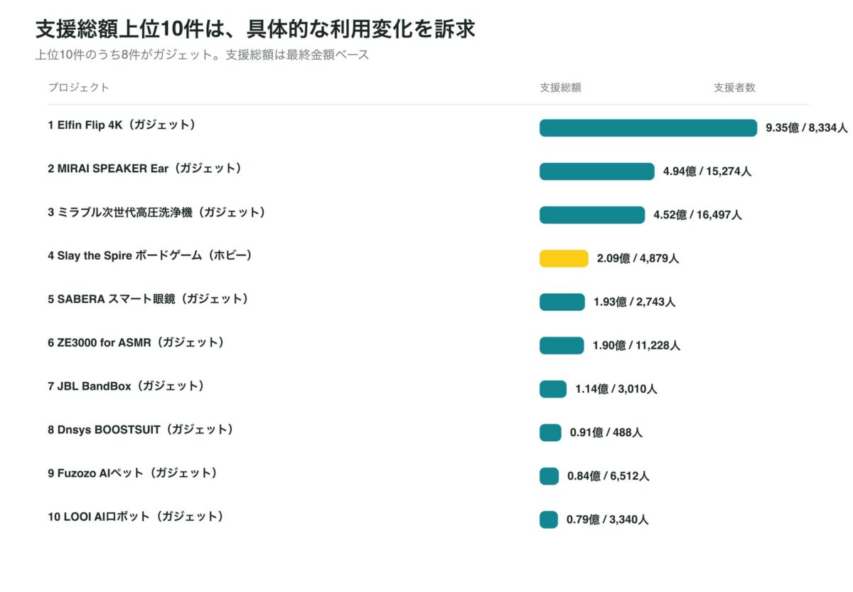 上位案件の特徴