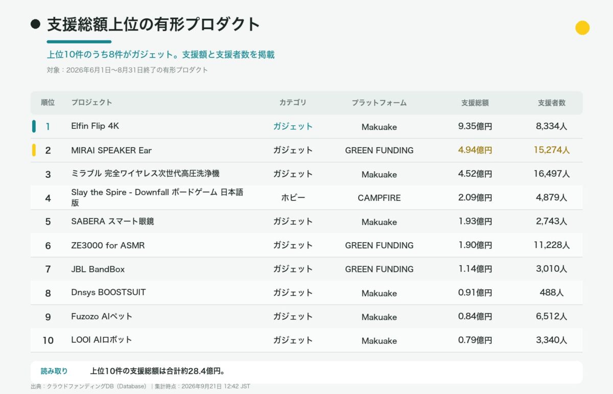 支援総額ランキング