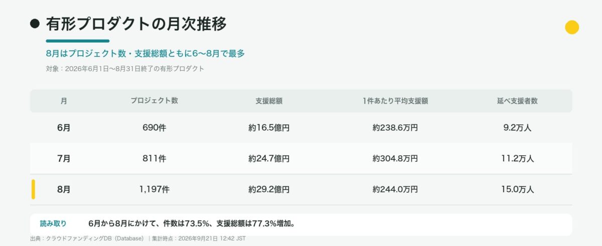 月別プロジェクト推移