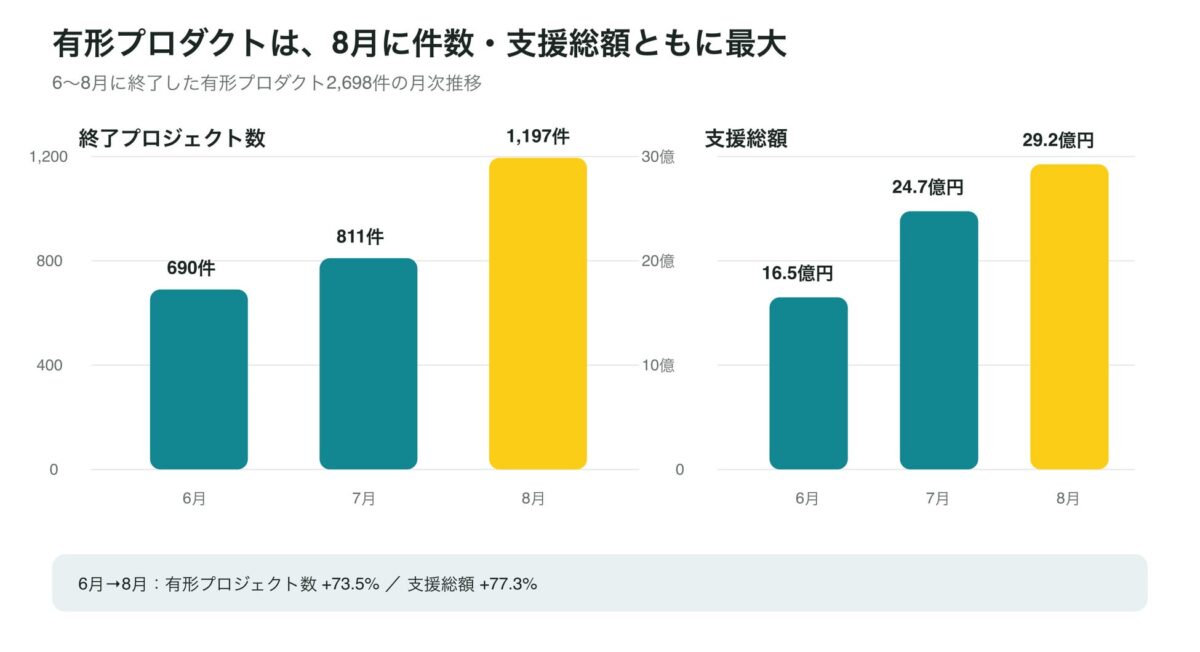 有形プロダクト推移