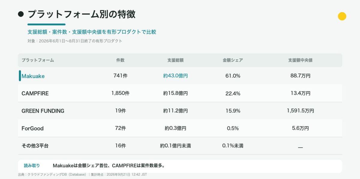 プラットフォーム別分析