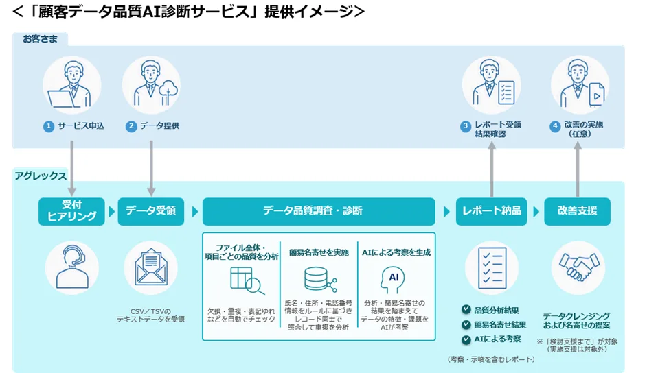 アグレックス、顧客データ品質AI診断サービスを10月提供開始 生成AI活用で診断期間を最短2日に短縮