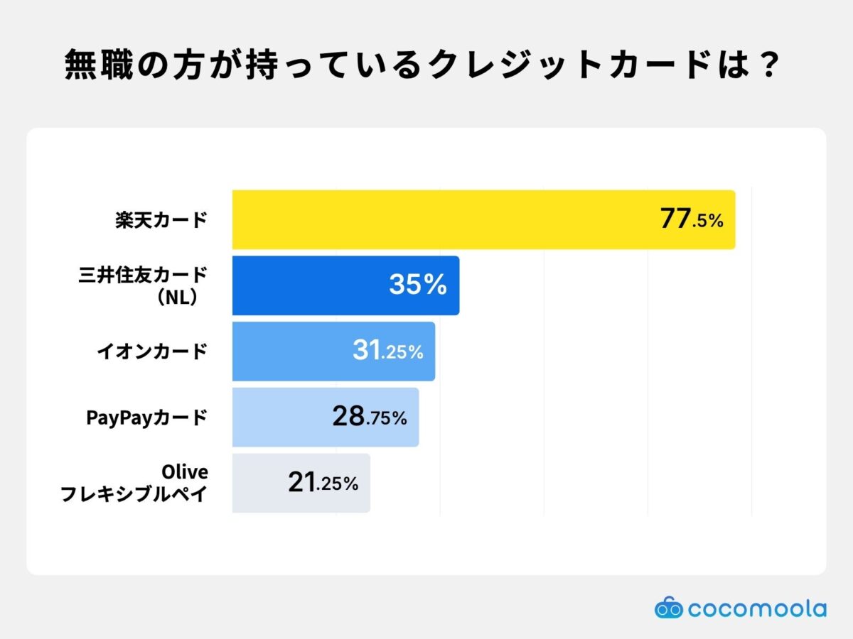 現在持っているクレジットカード