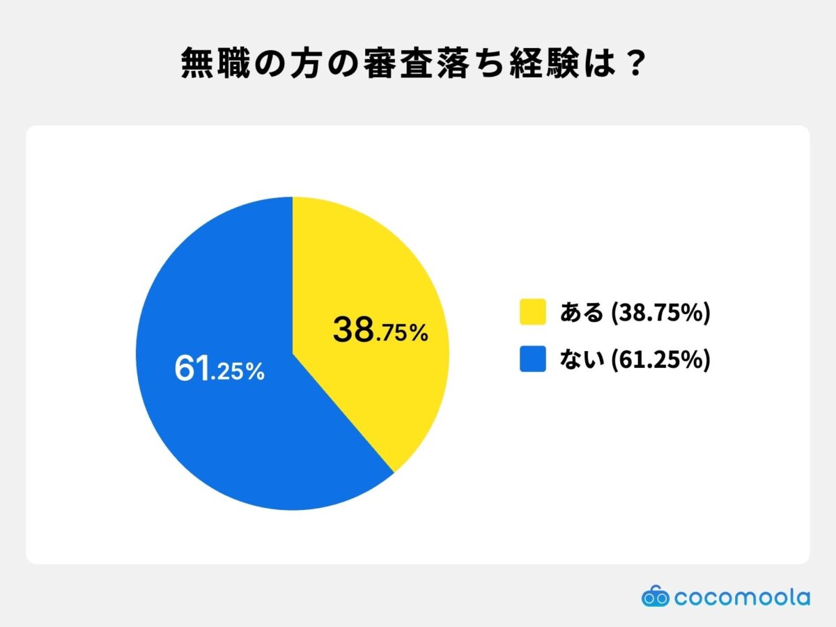 審査落ち経験の有無