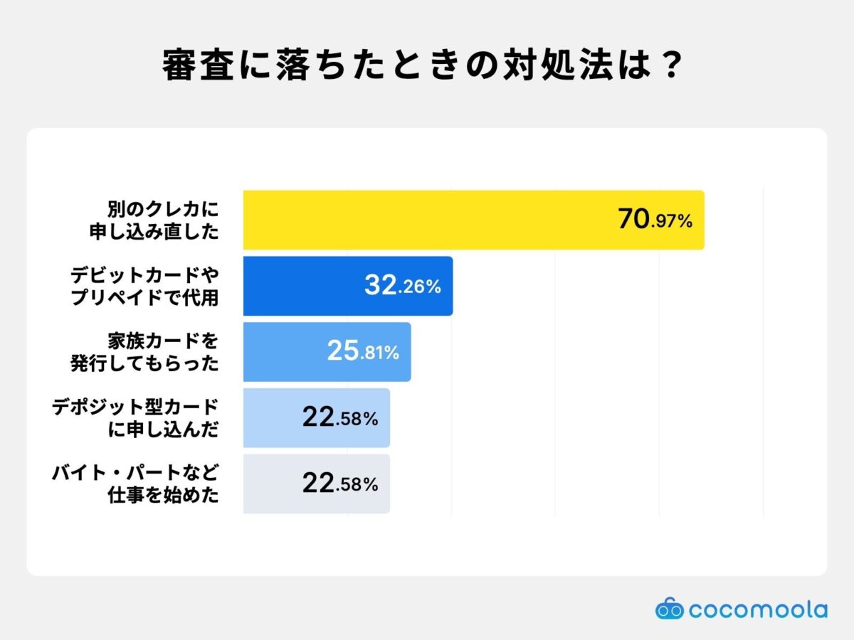 審査落ち時の対処法