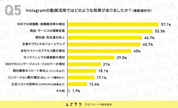 Instagramの動画活用ではどのような効果がありましたか？