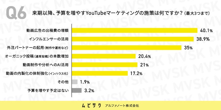 来期以降、予算を増やすYouTubeマーケティングの施策は何ですか？
