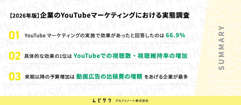 来期以降の予算増加は「動画広告の出稿費の増額」をあげる企業が最多