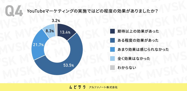 YouTubeマーケティングの実施ではどの程度の効果がありましたか？