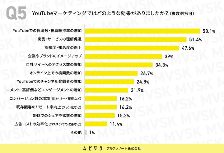 YouTubeマーケティングではどのような効果がありましたか？