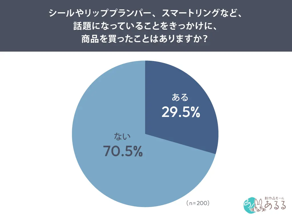 流行商品の継続利用率は45.8%、ブーム後も選ばれる理由は「好みに合っていた」が最多―創作品モールあるる調査