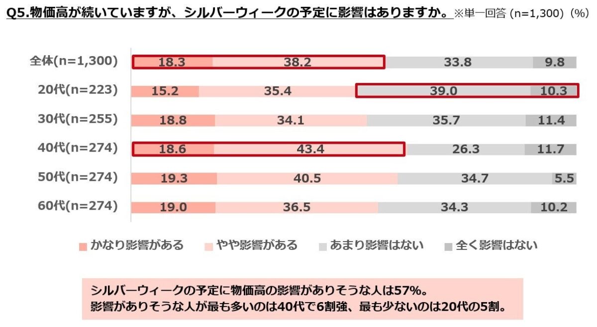 調査結果グラフ