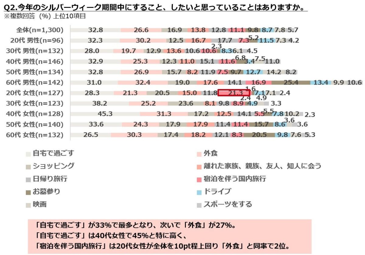 調査結果グラフ