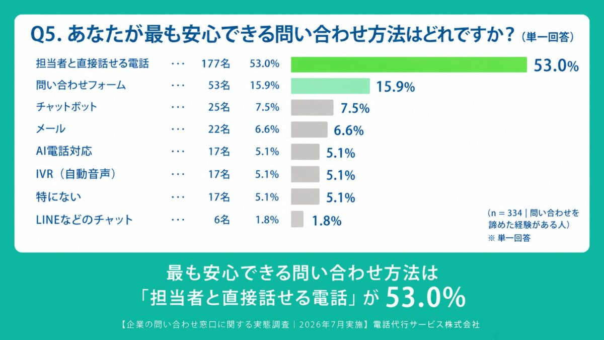 企業の問い合わせ窓口に関する実態調査Q5
