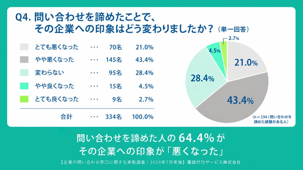 企業の問い合わせ窓口に関する実態調査Q4