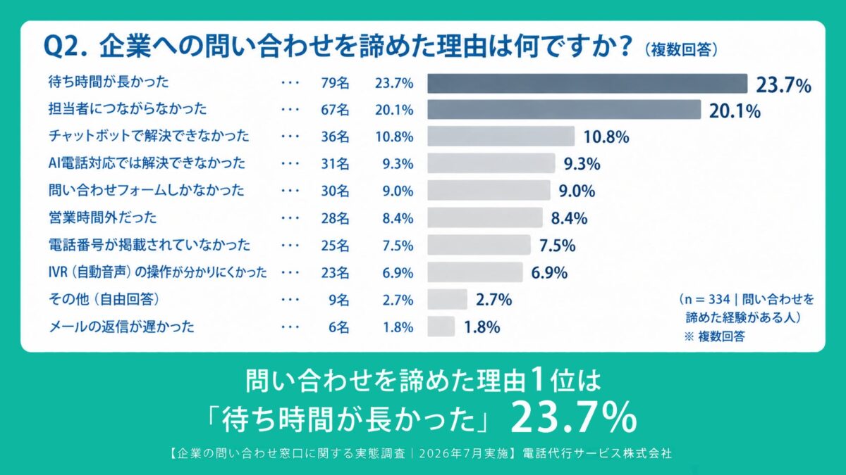 企業の問い合わせ窓口に関する実態調査Q2