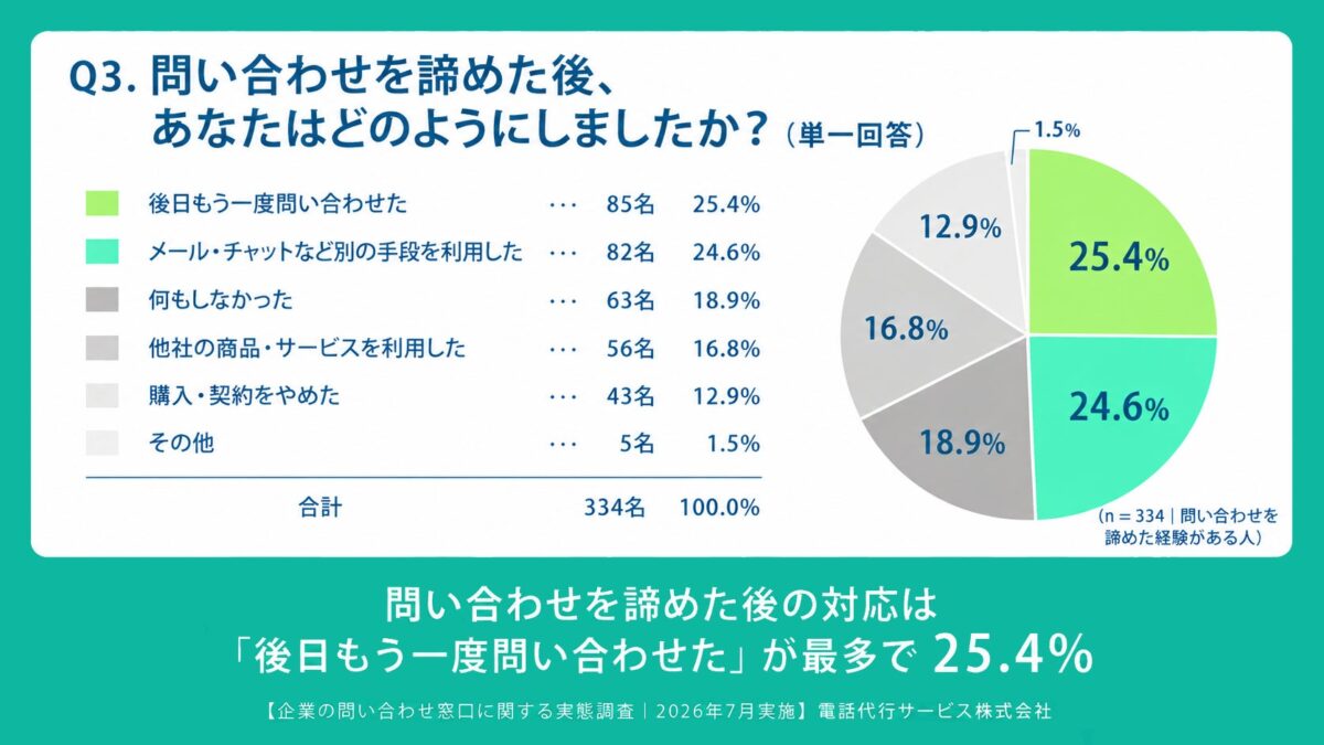企業の問い合わせ窓口に関する実態調査Q3