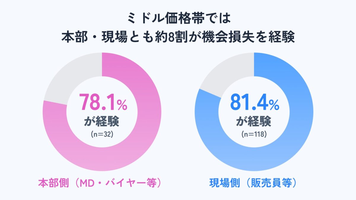 ミドル価格帯の機会損失比較