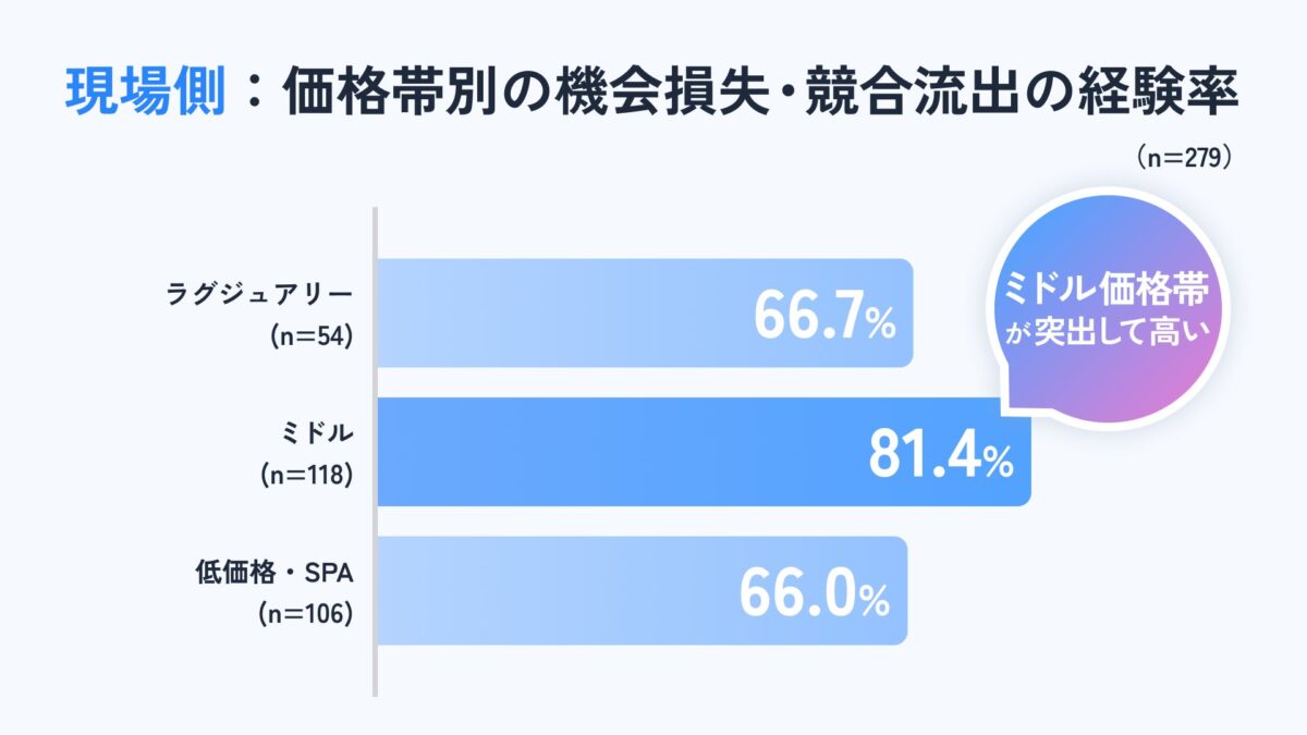 現場側調査結果
