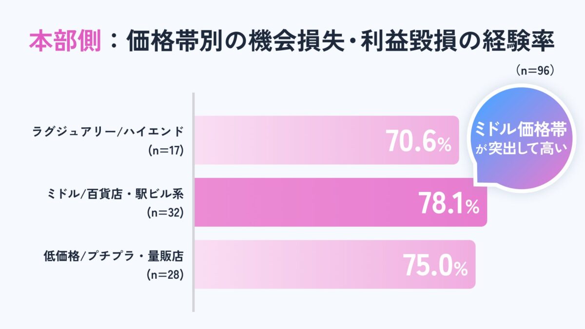 本部側調査結果