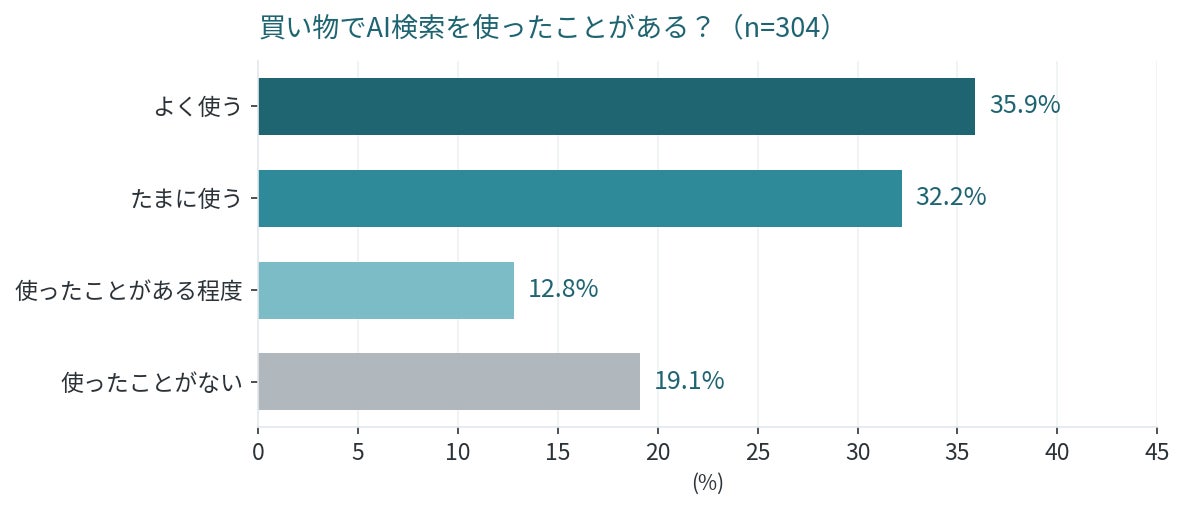 買い物でAI検索を使ったことがある?