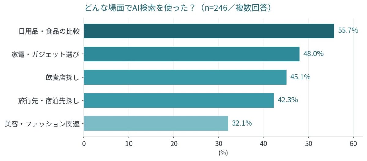 どんな場面でAI検索を使った?